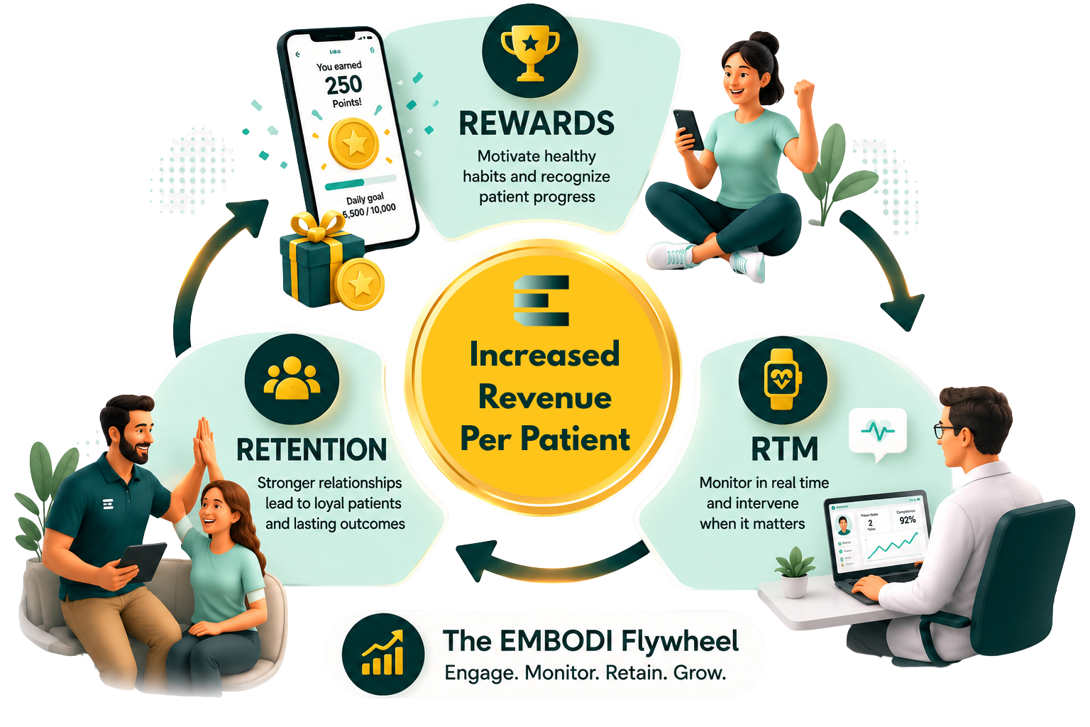 EMBODI revenue flywheel: Rewards, RTM, and Retention feeding Revenue