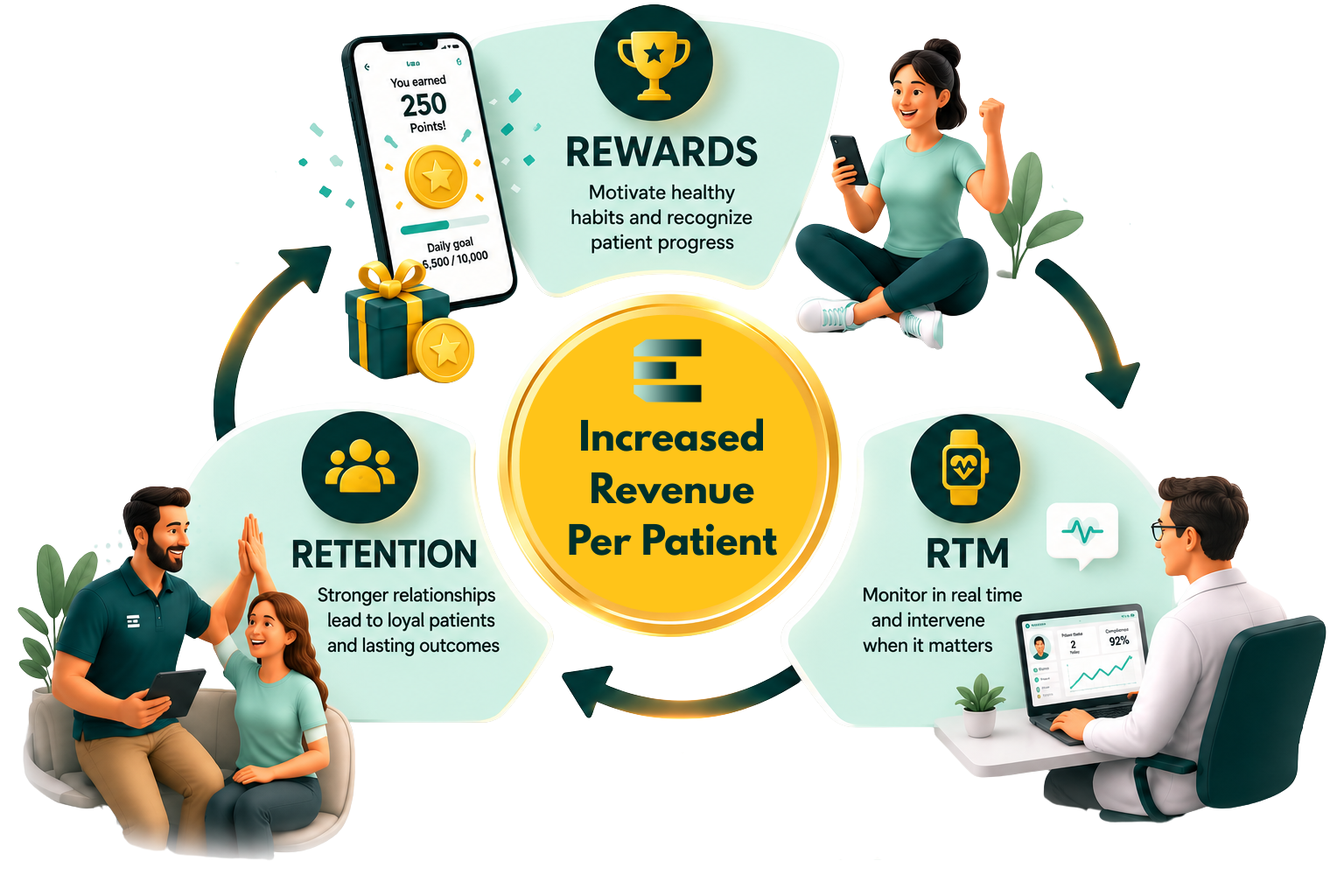 EMBODI revenue flywheel showing Rewards, RTM, and Retention feeding Revenue